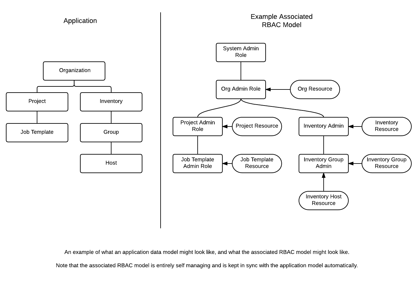 Example RBAC hierarchy