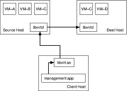 Migration peer-to-peer