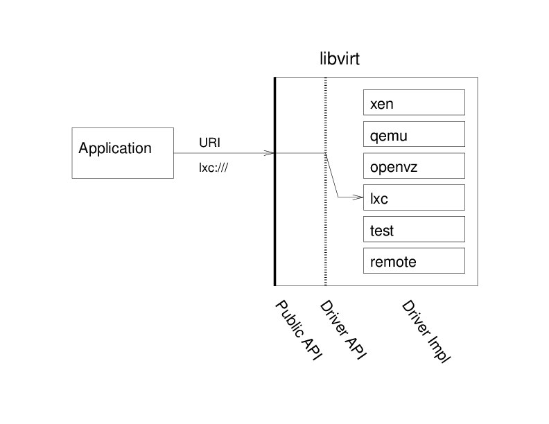 The libvirt driver architecture