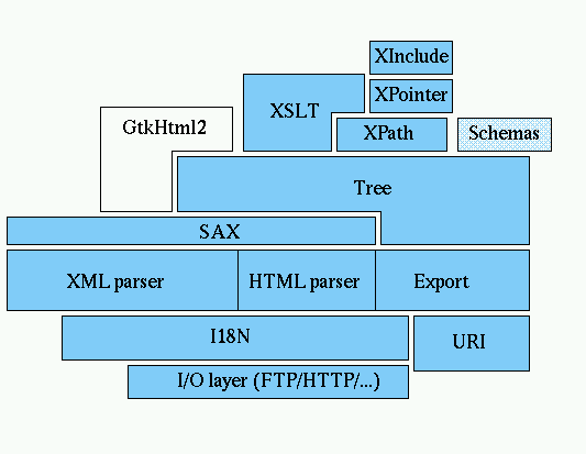 a graphical view of the various