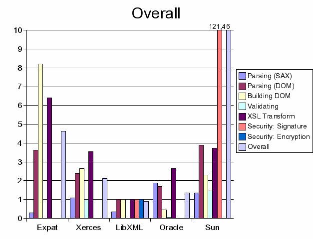 benchmark results for Expat Xerces libxml2 Oracle and Sun toolkits